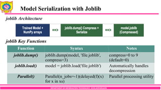 Model Persistence and MLOps Fundamentals in Applied Data Science | PDF