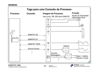 Tags para uma Conexão de Processo
Processo

Conexão

Função

Imagem de Processo
tais como, DB, DW para SIMATIC
10
11
12
13.0

Ajuste de Velocidade
Velocidade Atual

M

20
SIMATIC S5
SIMATIC S7
30

SIMATIC TI505

Arquivo

Outros Drivers

35

40.0
40.1

SIMATIC HMI

© Siemens AG 2007. All rights reserved.

Date:
File:

Eventos
Mensagens

09.03.14
SWINCC_03e.13

Motor 1 defeito
Válvula 3 varas
...
SITRAIN Training for
Automation and Industrial Solutions

 
