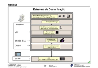 Estrutura de Comunicação
WinCC Application (Graphics RT,
Alarm Logging RT, Tag Logging RT, etc.)

WinCC Data Manager

Lab Station:
WinCC communication drivers
(e.g. SIMATIC S/-Protocol Suite)

MPI

Channel unit
(e.g. PROFIBUS)

Hardware driver
(e.g. S7-CP 5613)

S7-DOS Driver
CP5611

S7-300

SIMATIC HMI

© Siemens AG 2007. All rights reserved.

Communication processor
(e.g. CP 5613)

PLC
(e.g. SIMATIC S7-300 withCP 342)

Date:
File:

09.03.14
SWINCC_03e.18

SITRAIN Training for
Automation and Industrial Solutions

 