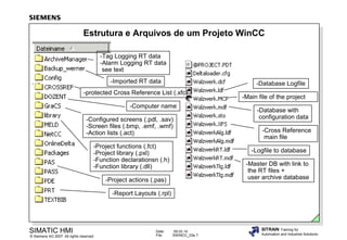 Estrutura e Arquivos de um Projeto WinCC
-Tag Logging RT data
-Alarm Logging RT data
see text
-Imported RT data

-Database Logfile

-protected Cross Reference List (.xfc)
-Computer name
-Configured screens (.pdl, .sav)
-Screen files (.bmp, .emf, .wmf)
-Action lists (.act)
-Project functions (.fct)
-Project library (.pxl)
-Function declarationsn (.h)
-Function library (.dll)

-Main file of the project
-Database with
configuration data
-Cross Reference
main file
-Logfile to database
-Master DB with link to
the RT files +
user archive database

-Project actions (.pas)
-Report Layouts (.rpl)

SIMATIC HMI

© Siemens AG 2007. All rights reserved.

Date:
File:

09.03.14
SWINCC_03e.7

SITRAIN Training for
Automation and Industrial Solutions

 
