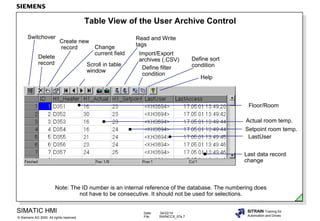 Date: 04/22/14
File: SWINCCS_07e.7
SIMATIC HMI
Siemens AG 2000. All rights reserved.©
SITRAIN Training for
Automation and Drives
Table View of the User Archive Control
Switchover
Delete
record
Create new
record Change
current field
Scroll in table
window
Read and Write
tags
Import/Export
archives (.CSV)
Define filter
condition
Define sort
condition
Note: The ID number is an internal reference of the database. The numbering does
not have to be consecutive. It should not be used for selections.
Help
Floor/Room
Actual room temp.
Setpoint room temp.
LastUser
Last data record
change
 