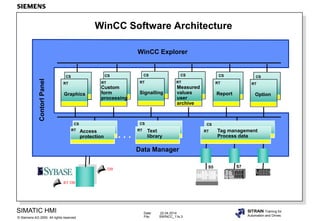 Date: 22.04.2014
File: SWINCC_11e.3
SIMATIC HMI
Siemens AG 2000. All rights reserved.©
SITRAIN Training for
Automation and Drives
WinCC Software Architecture
WinCC Explorer
ContorlPanel
. . .
Data Manager
CS
Text
library
RT
CS
Access
protection
RT
S7S5
CS
Tag management
Process data
RT
CS
RT
Signalling Option
RT
CSCS
Graphics
RT
CS
RT
Report
CS
RT
Custom
form
processing
CS
RT
Measured
values
user
archive
RT DB
DB
 