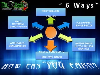 “ 6 Wa ys ”
                  IRECT SELLING

                     P TO 30%

   IRECT
                                      YCLE INFINITY
 REFERRAL
                                      BONUS P500.00
BONUS P500.00




 ATCH SALES                           ANKING BONUS
BONUS P500.00                         UP TO 1 MILLION
                                         MONTHLY
                NILEVEL BONUS UP TO

                 0TH LEVEL BASED

                  0% POINT VALUE
 