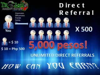 D ir e c t
Classmates
Officemates
              R e fe rra l
Friends
Family
Etc.
 