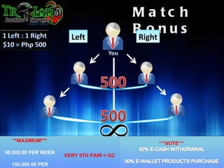 M a tc h
                       Left
                                          B onus
                                           Right




  **MAXIMUM***

50,000.00 PER WEEK
                     VERY 5TH PAIR = GC
  150,000.00 PER
 