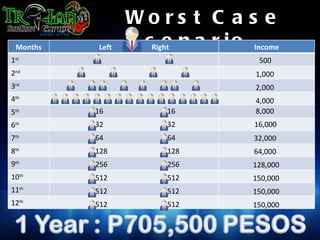 Wo rs t C a s e
 Months   Left                      Right n a r i o Income
                      S c e
1st                                                 500
2nd                                                1,000
3rd                                                2,000
4th                                                4,000
5th       16                16                     8,000
6th       32                32                     16,000
7th       64                64                     32,000
8th       128               128                    64,000
9th       256               256                    128,000
10th      512               512                    150,000
11th      512               512                    150,000
12th      512               512                    150,000
 