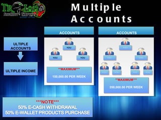 M u lt ip le
                            A c c o u nts
                     ACCOUNTS                ACCOUNTS


   ULTIPLE
  ACCOUNTS




                    **MAXIMUM***
ULTIPLE INCOME
                 150,000.00 PER WEEK
                                            **MAXIMUM***
                 450,000.00 PER MONTH
                                         350,000.00 PER WEEK

                                        1,050,000.00 PER MONTH
 