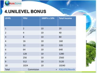 4.UNILEVEL BONUS
LEVEL   YOU                100PV x 10%     Total Income



1       2                  10              20
2       4                  10              40
3       8                  10              80
4       16                 10              160
5       32                 10              320
6       64                 10              640
7       128                10              1280
8       256                10              2560
9       512                10              5120
10      1024               10              10240
Total          Commision                 = P20,470/Month
 