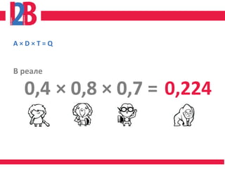 A×D×T=Q


В реале

  0,4 × 0,8 × 0,7 = 0,224
 