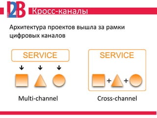 Кросс-каналы
Архитектура проектов вышла за рамки
цифровых каналов




  Multi-channel           Cross-channel
 