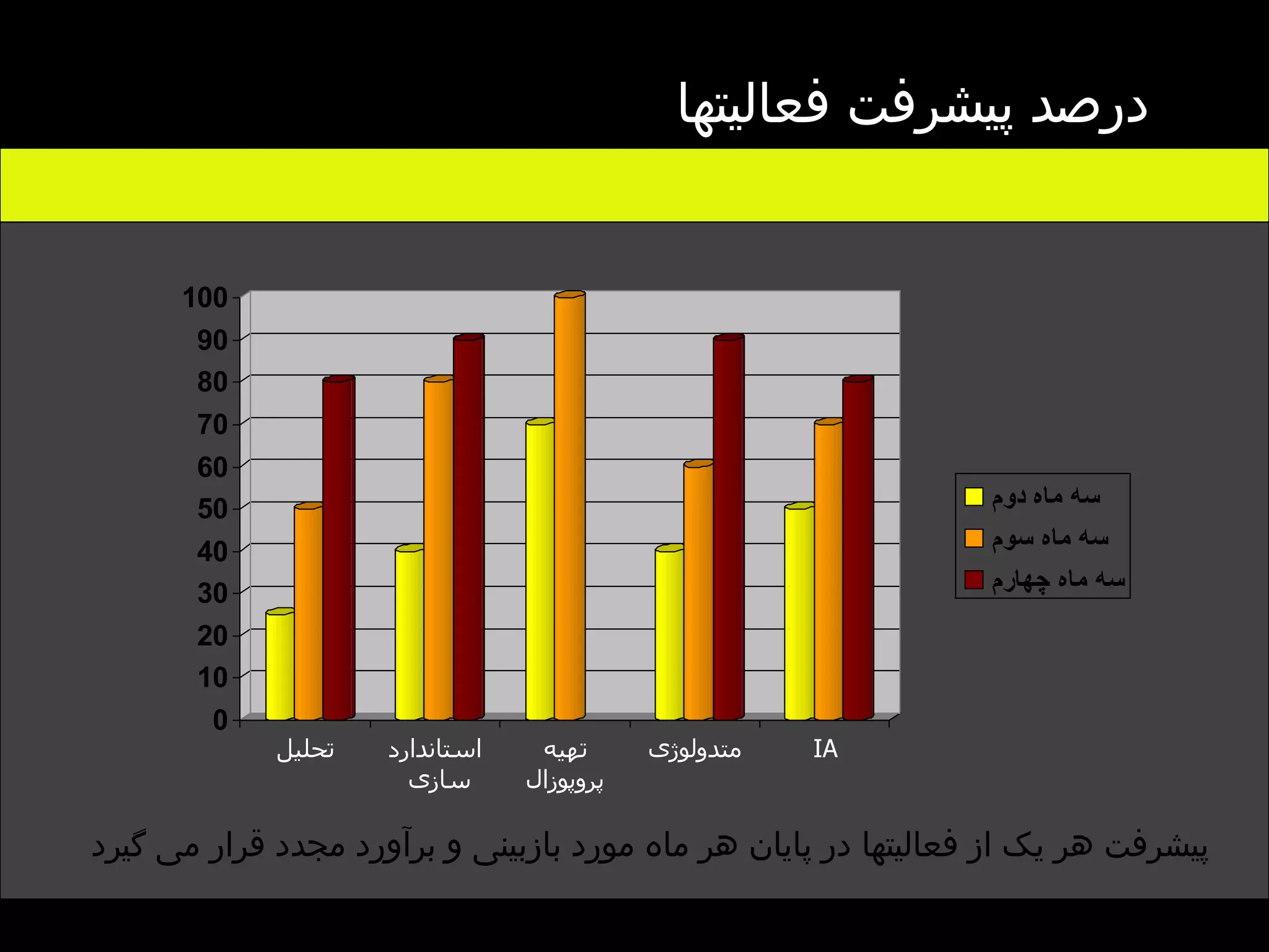 درصد پیشرفت فعالیتها   پیشرفت هر یک از فعالیتها در پایان هر ماه مورد بازبینی و برآورد مجدد قرار می گیرد 