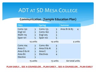 Communication (Sample Education Plan)
ADT AT SD MESA COLLEGE
PLAN EARLY…SEE A COUNSELOR…PLAN EARLY…SEE A COUNSELOR…PLAN EARLY
FALL Spring Summer
Coms 130 3
Engl 101 3
Math 119 3
Span 101 5
Coms 135 3
Coms 160 3
Engl 205 3
Span 102 5
Area B1 & B3 4
14 units 14 units 4 units
Coms 104 3
Area C1 3
Area D & AI 3
Area B2 3
Elective 3
Coms 180 3
Area D & AI 3
Area E 3
Electives 4
15 units 13 units 60 total units
 