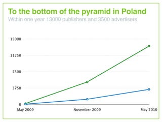 To the bottom of the pyramid in Poland
Within one year 13000 publishers and 3500 advertisers


15000



11250



 7500



...