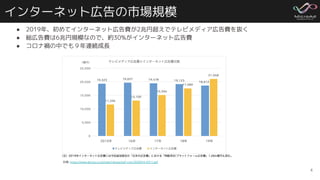 インターネット広告の市場規模
● 2019年、初めてインターネット広告費が2兆円超えでテレビメディア広告費を抜く
● 総広告費は6兆円規模なので、約30%がインターネット広告費
● コロナ禍の中でも９年連続成長
4
引用: https://www.dentsu.co.jp/news/release/pdf-cms/2020014-0311.pdf
 