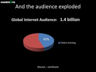 And the audience exploded Global Internet Audience:  1.4 billion Source – comScore 