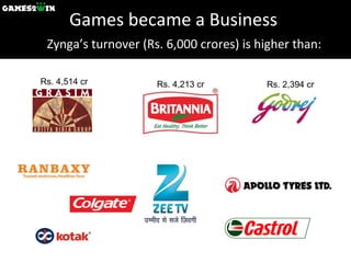 Games became a Business  Zynga’s turnover (Rs. 6,000 crores) is higher than: Rs. 2,394 cr Rs. 4,514 cr Rs. 4,213 cr 