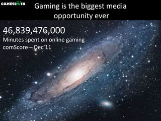 Gaming is the biggest media  opportunity ever 46,839,476,000 Minutes spent on online gaming comScore – Dec’11 