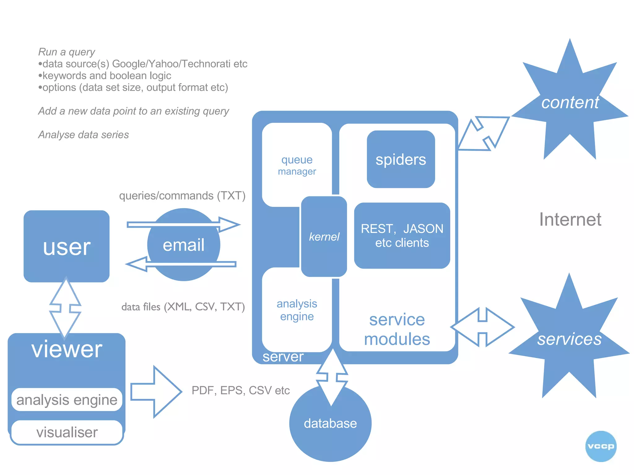 email service modules REST,  JASON etc clients spiders queue  manager server analysis engine user Run a query data source(s) Google/Yahoo/Technorati etc keywords and boolean logic options (data set size, output format etc) Add a new data point to an existing query Analyse data series database content services PDF, EPS, CSV etc queries/commands (TXT) data files (XML, CSV, TXT) Internet viewer analysis engine visualiser kernel 