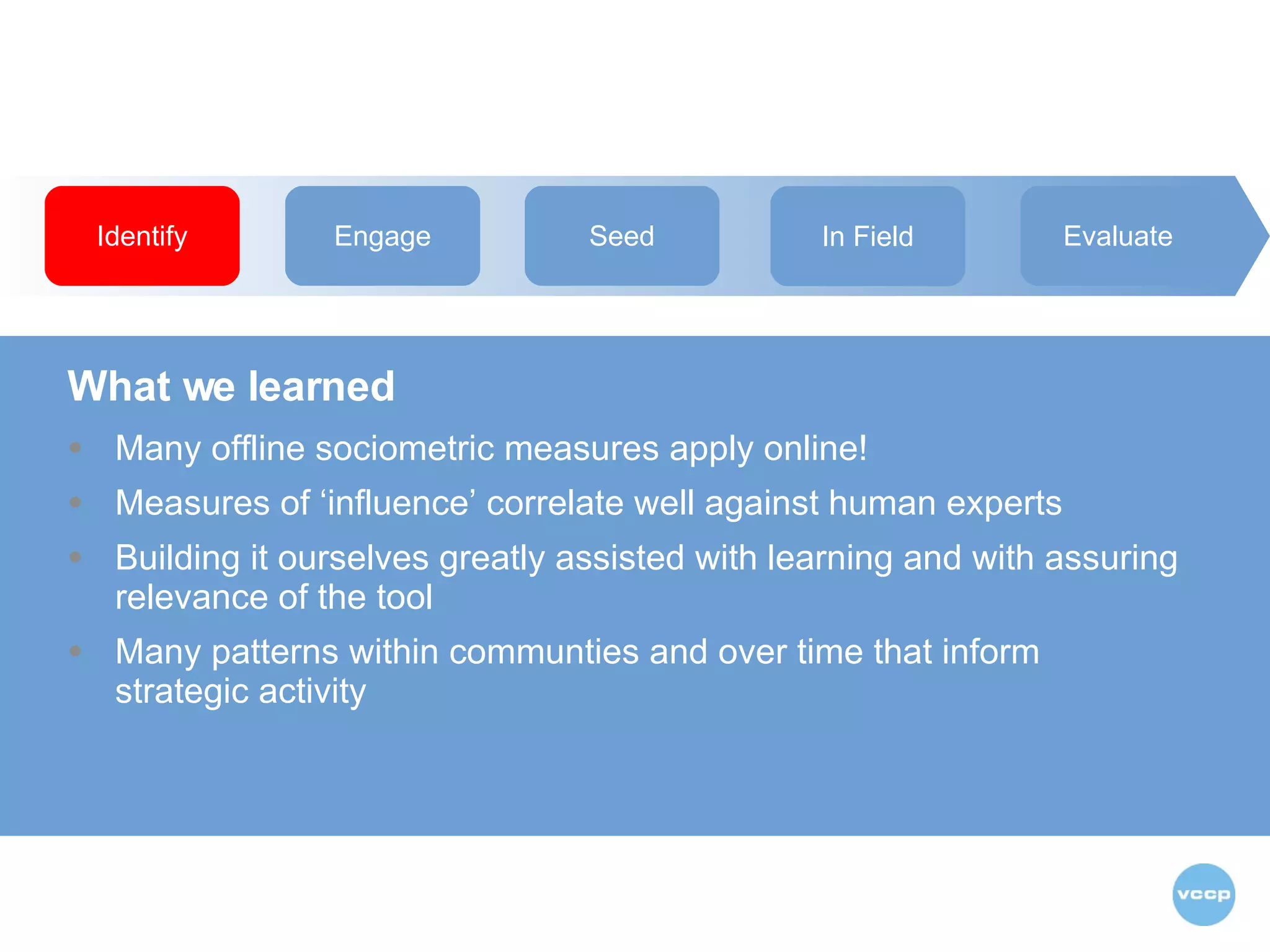 Identify Engage Seed In Field Evaluate What we learned Many offline sociometric measures apply online! Measures of ‘influence’ correlate well against human experts Building it ourselves greatly assisted with learning and with assuring relevance of the tool Many patterns within communties and over time that inform strategic activity 