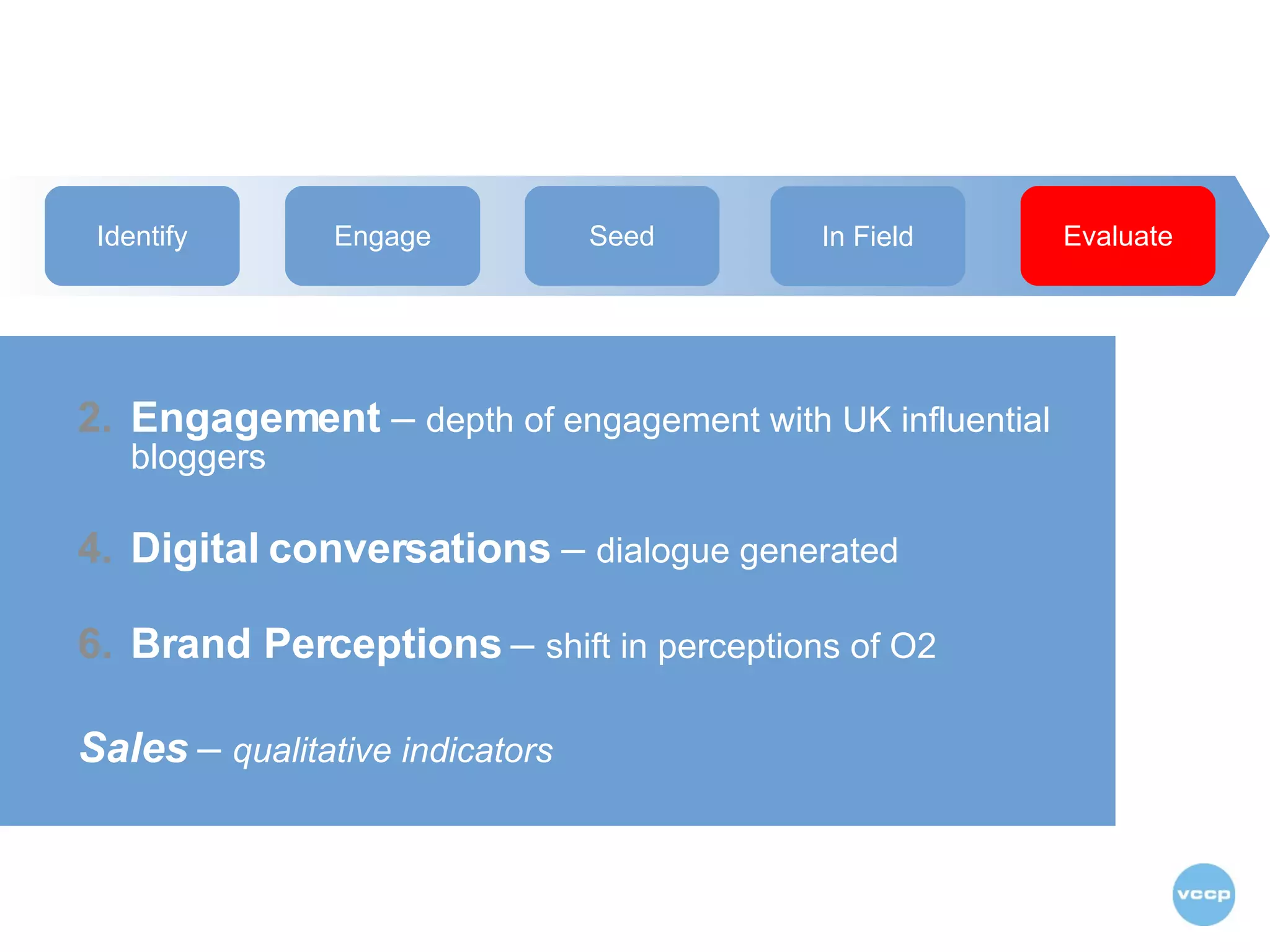 Success Metrics Engagement  –  depth of engagement with UK influential bloggers Digital conversations  –  dialogue generated Brand Perceptions  –  shift in perceptions of O2 Sales  –  qualitative indicators Identify Engage Seed In Field Evaluate 