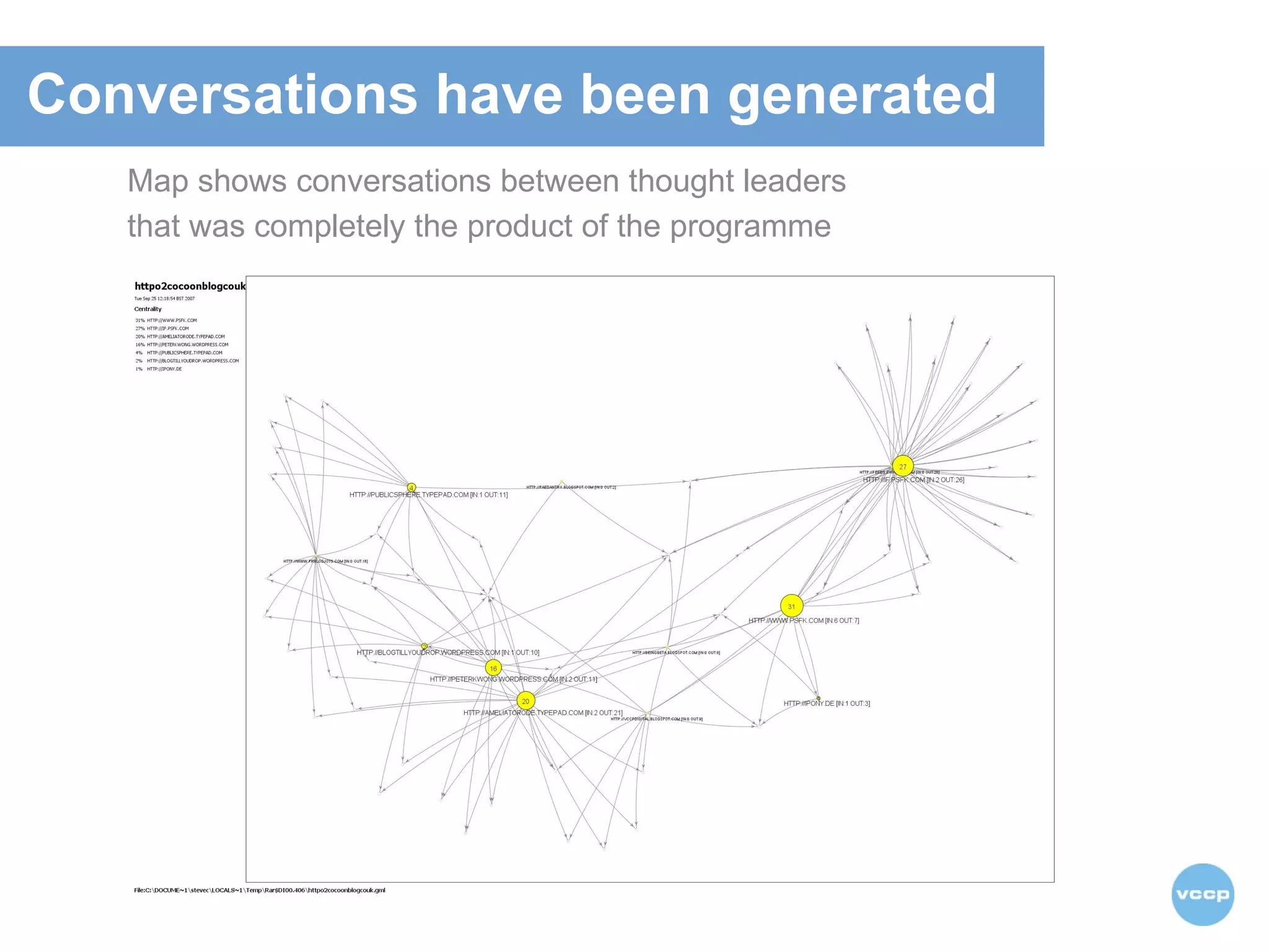 Map shows conversations between thought leaders that was completely the product of the programme   Conversations have been generated 