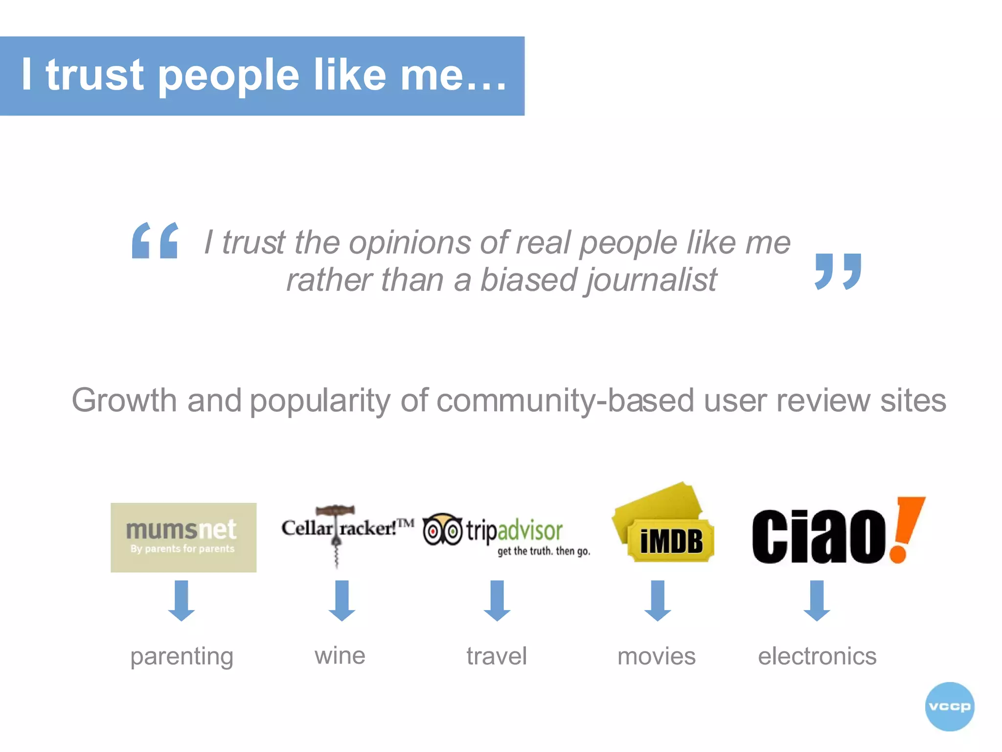 I trust the opinions of real people like me  rather than a biased journalist Growth and popularity of community-based user review sites “ ” parenting wine travel movies electronics I trust people like me… 