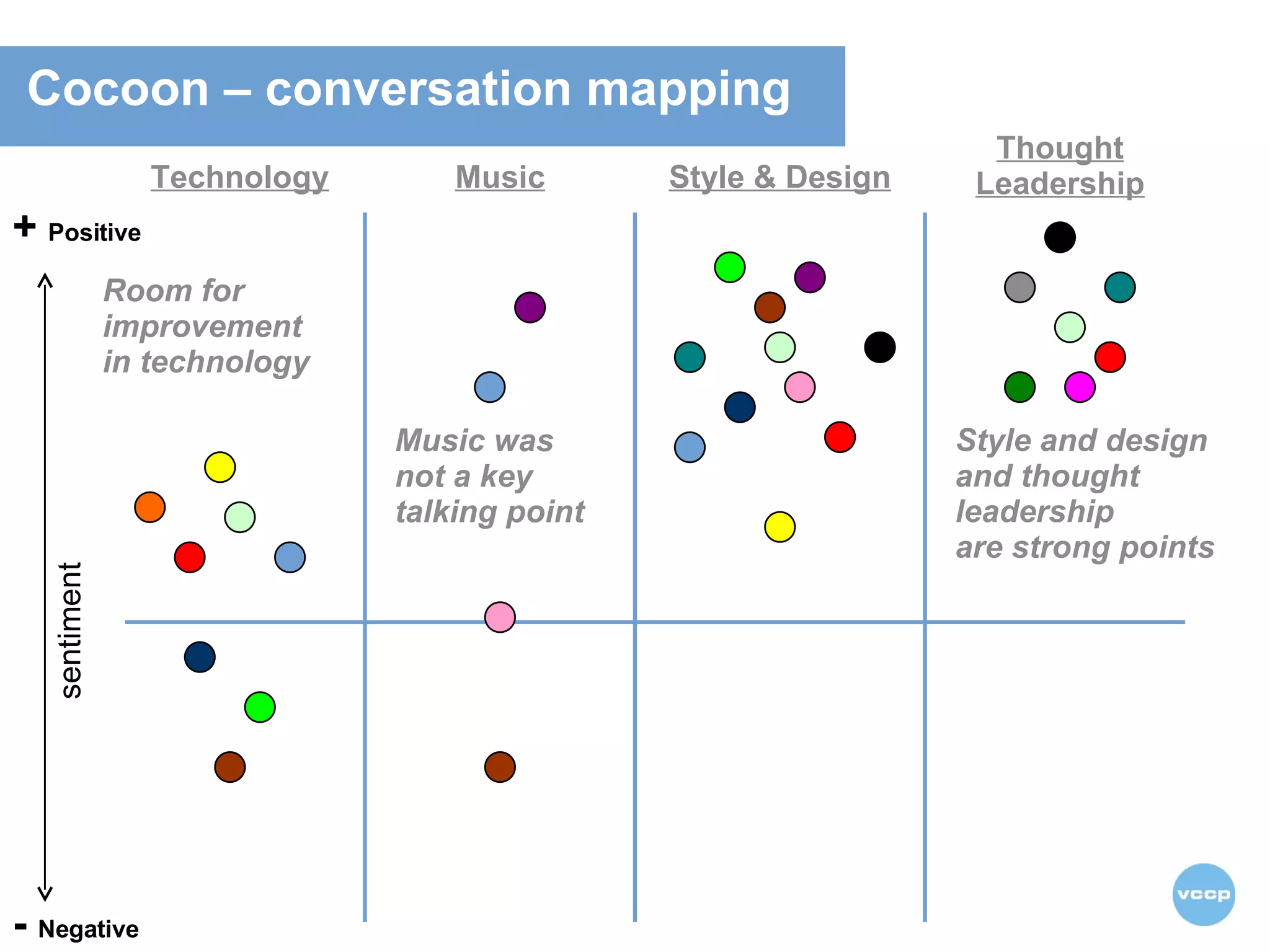 Cocoon – conversation mapping +  Positive -  Negative Room for  improvement in technology Style and design and thought  leadership are strong points Music was  not a key  talking point Technology Music Style & Design Thought Leadership sentiment 