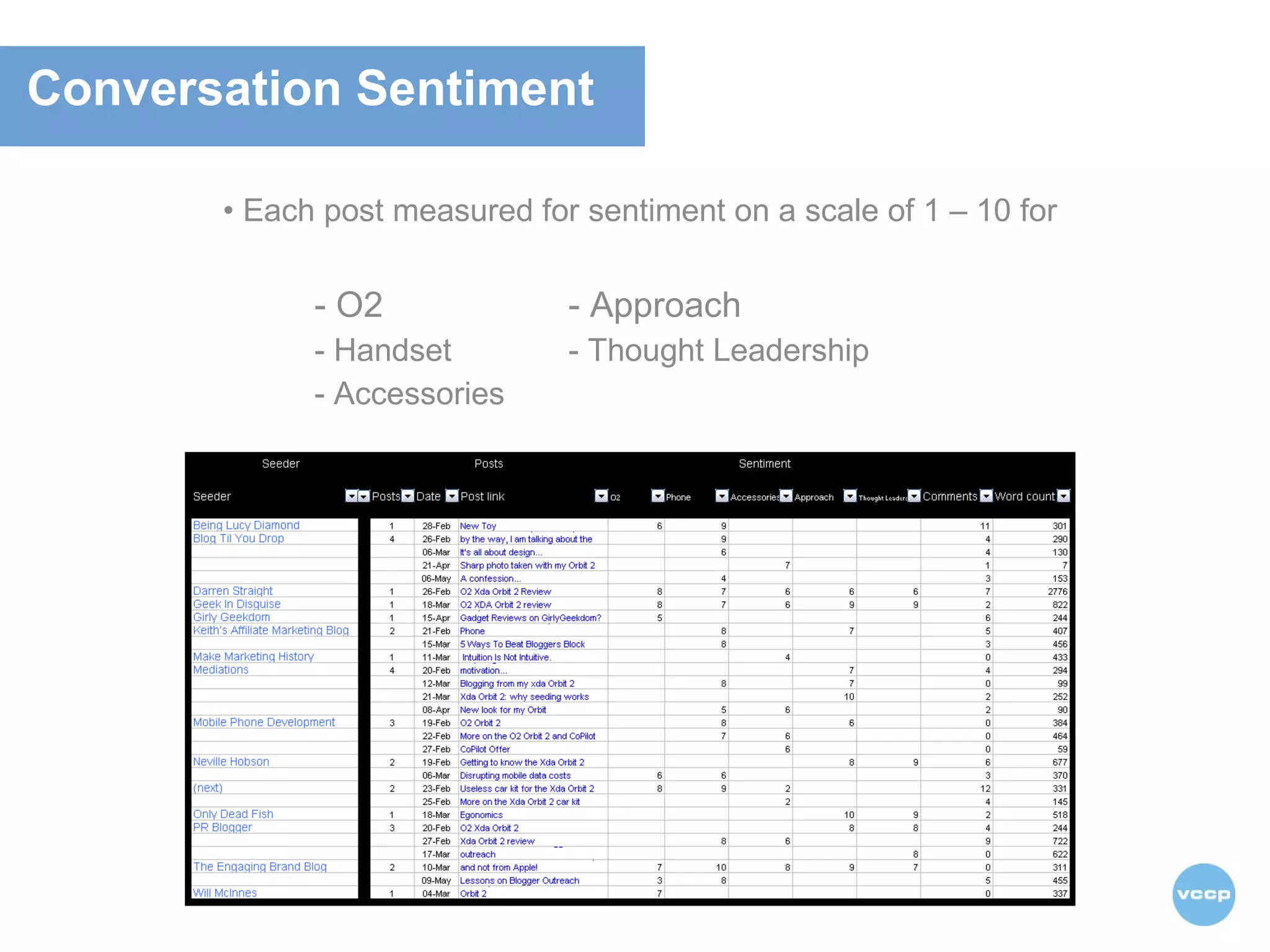 Each post measured for sentiment on a scale of 1 – 10 for - O2  - Approach Handset  - Thought Leadership Accessories    Conversation Sentiment 