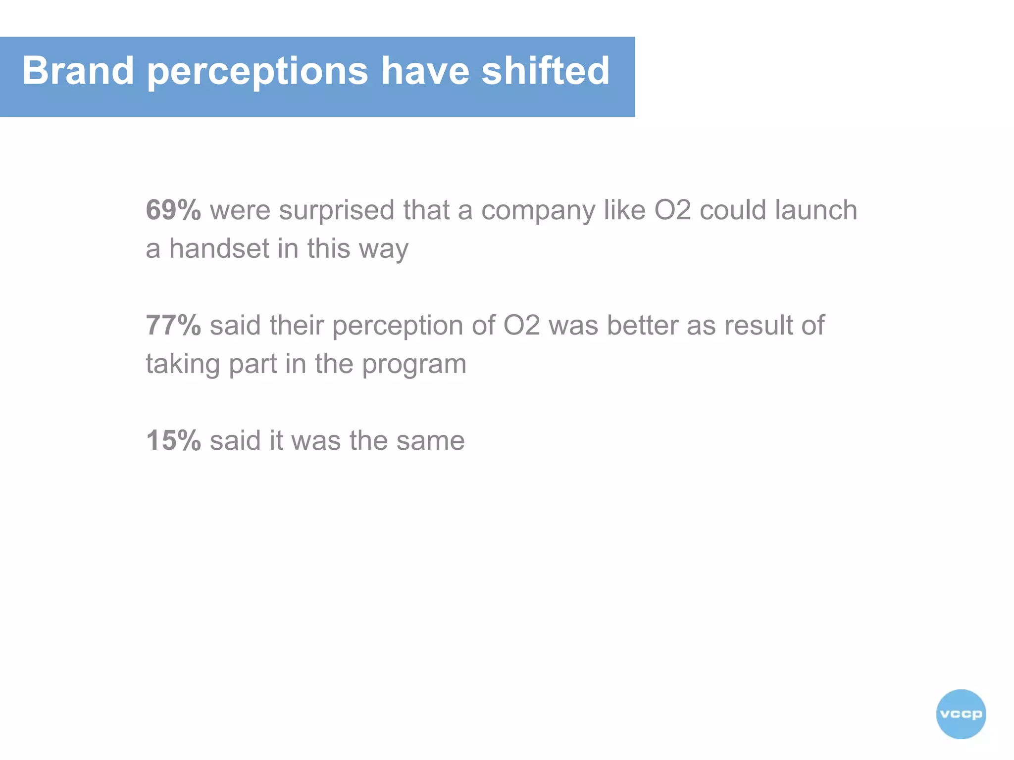 69%  were surprised that a company like O2 could launch a handset in this way 77%  said their perception of O2 was better as result of taking part in the program 15%  said it was the same Brand perceptions have shifted 