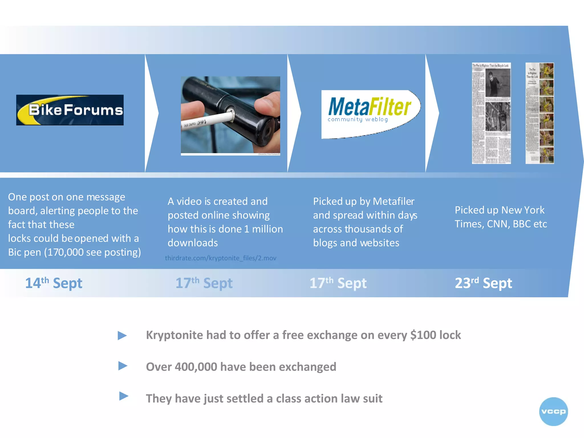thirdrate.com/kryptonite_files/2.mov Picked up by Metafiler and spread within days across thousands of  blogs and websites A video is created and posted online showing how this is done 1 million downloads Picked up New York Times, CNN, BBC etc One post on one message board, alerting people to the fact that these locks could be opened with a Bic pen (170,000 see posting) 14 th  Sept 17 th  Sept 17 th  Sept 23 rd  Sept Kryptonite had to offer a free exchange on every $100 lock Over 400,000 have been exchanged They have just settled a class action law suit 