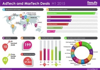 geographical split of targets
PE
backed
deals
Cross
border
deals
deal type
10
62
volume of deals
199
US
$9.2bn
disclosed deal value$
monthly deal volume6 top adtech and martech buyers
top adtech and martech sectors
4
4
8
3
2
2
2
2
2
2
2
2
2
2
2
Nielsen
ProSiebenSat. 1
Twitter
Vista Equity Partners
Yello Mobile
Google
AppNexus
BlueFocus
AppLift
Hi-Media
Leo Group
Flipkart
Gravity4
WPP
Sprinklr
Mobile 34
Marketing Automation 30
eCommerce 22
Video 12
Advertising Platform 67
Social 34
Jan Feb Mar Apr May Jun
98 101
29
35 34
32
41
28
108
8 3
5
32
29
10
4
North
America
South
America
UK Western Europe
Eastern Europe
Middle East
Africa
APAC
AdTech and MarTech Deals H1 2015
© Results International www.resultsig.com
 