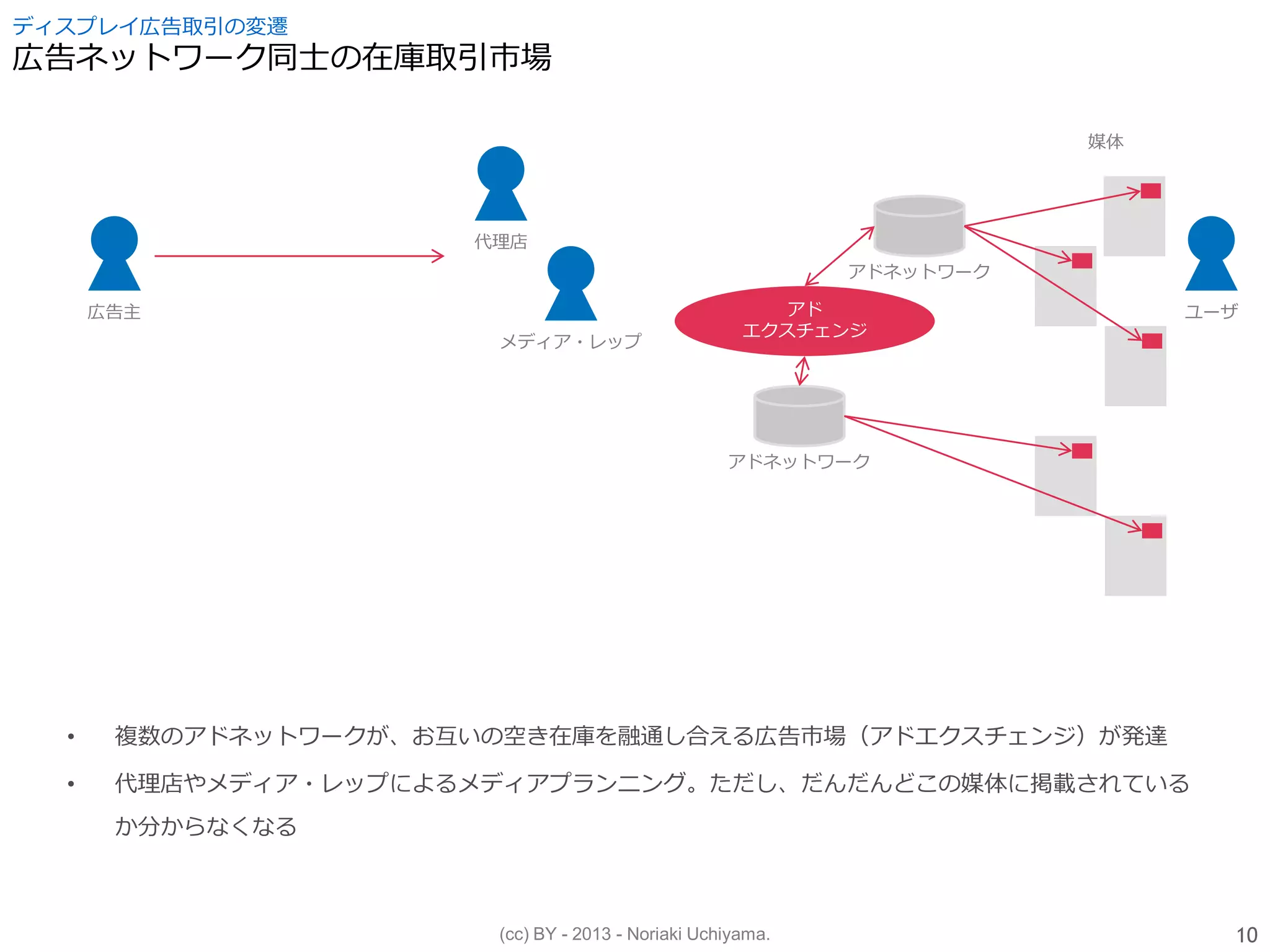 (cc) BY - 2013 - Noriaki Uchiyama.
ディスプレイ広告取引の変遷
広告ネットワーク同士の在庫取引市場
• 複数のアドネットワークが、お互いの空き在庫を融通し合える広告市場（アドエクスチェンジ）が発達
• 代理店やメディア・レップによるメディアプランニング。ただし、だんだんどこの媒体に掲載されている
か分からなくなる
アドネットワーク
広告主
代理店
メディア・レップ
アドネットワーク
アド
エクスチェンジ
ユーザ
媒体
10
 