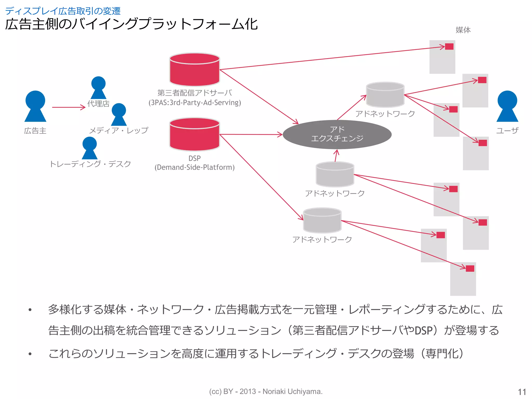 (cc) BY - 2013 - Noriaki Uchiyama.
ディスプレイ広告取引の変遷
広告主側のバイイングプラットフォーム化
• 多様化する媒体・ネットワーク・広告掲載方式を一元管理・レポーティングするために、広
告主側の出稿を統合管理できるソリューション（第三者配信アドサーバやDSP）が登場する
• これらのソリューションを高度に運用するトレーディング・デスクの登場（専門化）
アドネットワーク
広告主
代理店
メディア・レップ
アドネットワーク
アド
エクスチェンジ
アドネットワーク
DSP
(Demand-Side-Platform)
第三者配信アドサーバ
(3PAS:3rd-Party-Ad-Serving)
トレーディング・デスク
ユーザ
媒体
11
 