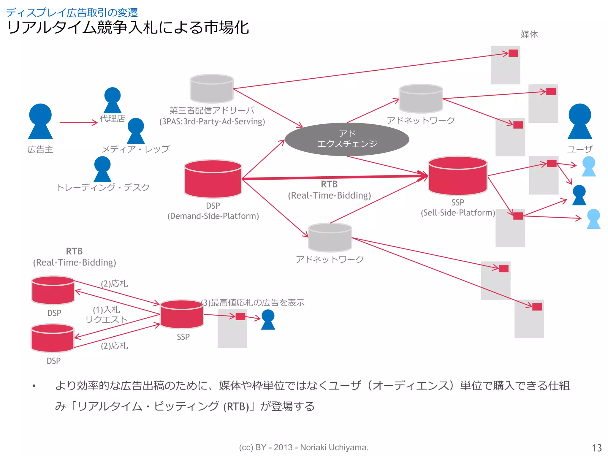 (cc) BY - 2013 - Noriaki Uchiyama.
ディスプレイ広告取引の変遷
リアルタイム競争入札による市場化
• より効率的な広告出稿のために、媒体や枠単位ではなくユーザ（オーディエンス）単位で購入できる仕組
み「リアルタイム・ビッティング (RTB)」が登場する
アドネットワーク
広告主
代理店
メディア・レップ
アド
エクスチェンジ
アドネットワーク
DSP
(Demand-Side-Platform)
第三者配信アドサーバ
(3PAS:3rd-Party-Ad-Serving)
トレーディング・デスク
SSP
(Sell-Side-Platform)
ユーザ
媒体
RTB
(Real-Time-Bidding)
DSP
SSP
RTB
(Real-Time-Bidding)
DSP
(1)入札
リクエスト
(2)応札
(2)応札
(3)最高値応札の広告を表示
13
 