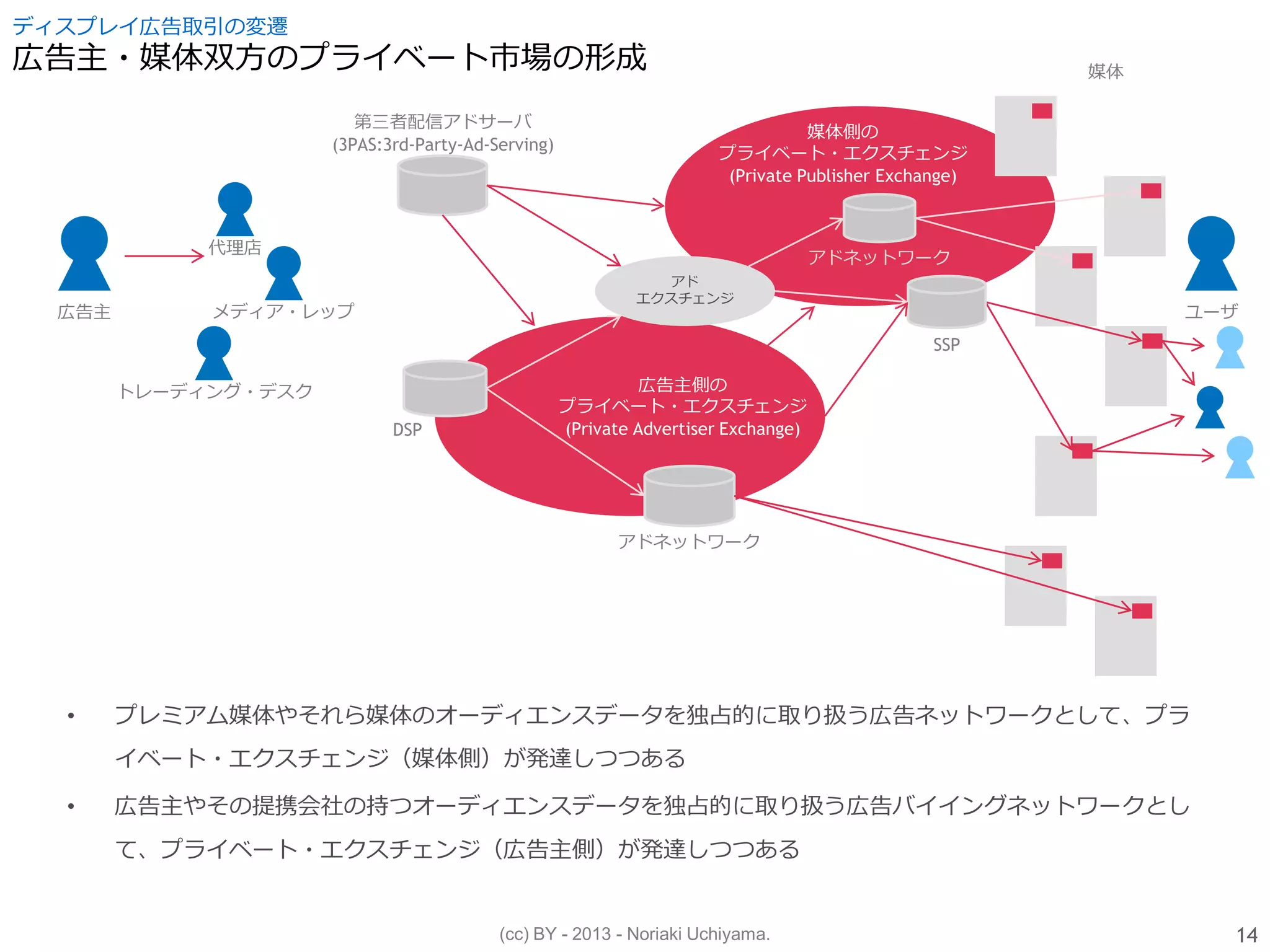 (cc) BY - 2013 - Noriaki Uchiyama.
ディスプレイ広告取引の変遷
広告主・媒体双方のプライベート市場の形成
• プレミアム媒体やそれら媒体のオーディエンスデータを独占的に取り扱う広告ネットワークとして、プラ
イベート・エクスチェンジ（媒体側）が発達しつつある
• 広告主やその提携会社の持つオーディエンスデータを独占的に取り扱う広告バイイングネットワークとし
て、プライベート・エクスチェンジ（広告主側）が発達しつつある
アドネットワーク
広告主
代理店
メディア・レップ
アド
エクスチェンジ
アドネットワーク
DSP
第三者配信アドサーバ
(3PAS:3rd-Party-Ad-Serving)
トレーディング・デスク
SSP
ユーザ
媒体
媒体側の
プライベート・エクスチェンジ
(Private Publisher Exchange)
広告主側の
プライベート・エクスチェンジ
(Private Advertiser Exchange)
14
 