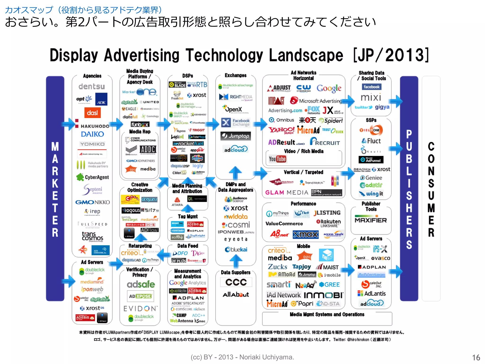 (cc) BY - 2013 - Noriaki Uchiyama.
カオスマップ（役割から見るアドテク業界）
おさらい。第2パートの広告取引形態と照らし合わせてみてください
16
 
