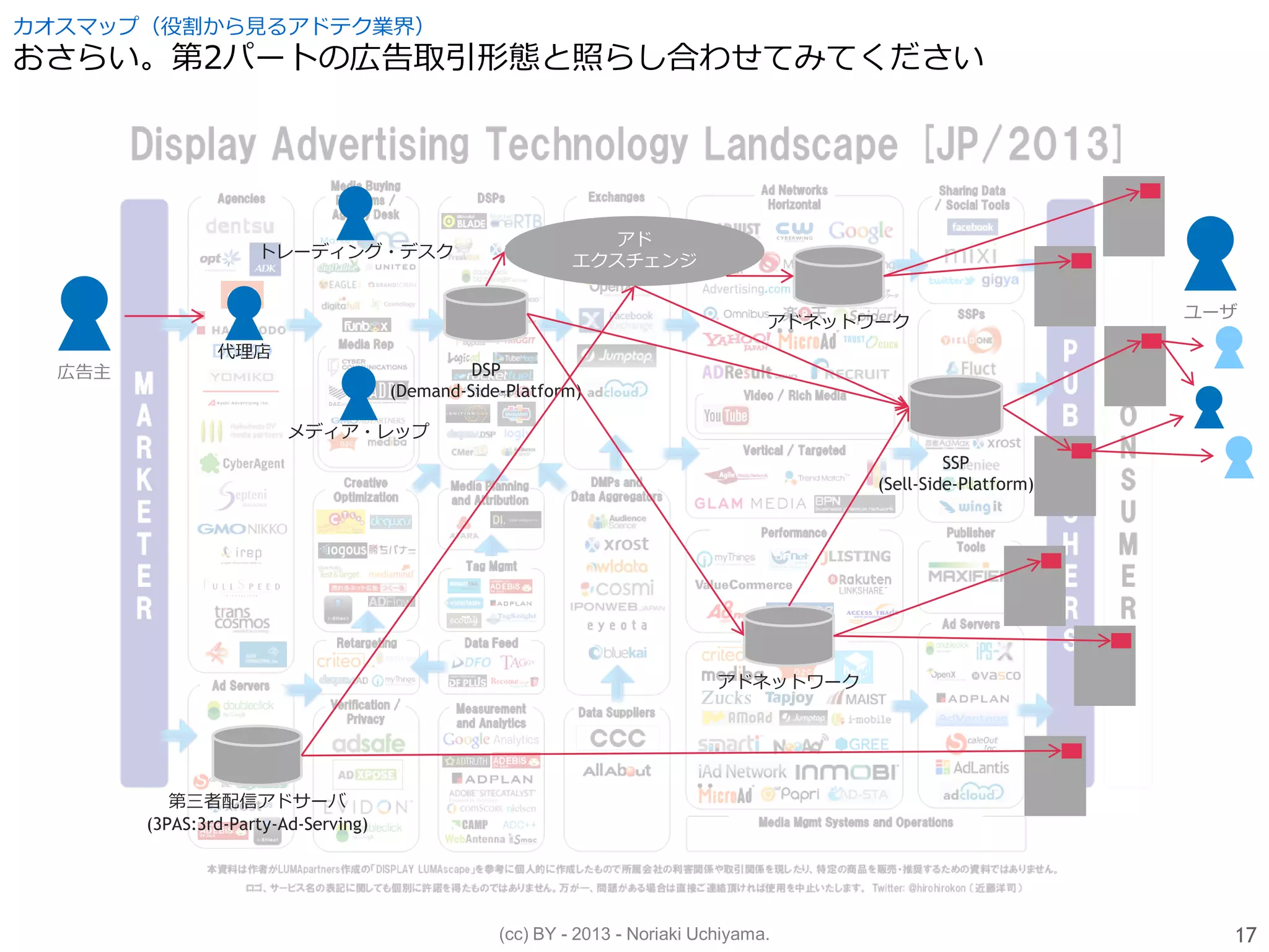 (cc) BY - 2013 - Noriaki Uchiyama.
カオスマップ（役割から見るアドテク業界）
おさらい。第2パートの広告取引形態と照らし合わせてみてください
アドネットワーク
広告主
代理店
メディア・レップ
アド
エクスチェンジ
アドネットワーク
DSP
(Demand-Side-Platform)
第三者配信アドサーバ
(3PAS:3rd-Party-Ad-Serving)
トレーディング・デスク
SSP
(Sell-Side-Platform)
ユーザ
17
 