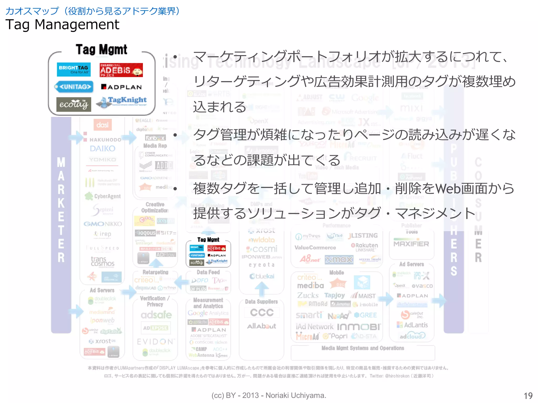 (cc) BY - 2013 - Noriaki Uchiyama.
カオスマップ（役割から見るアドテク業界）
Tag Management
19
• マーケティングポートフォリオが拡大するにつれて、
リターゲティングや広告効果計測用のタグが複数埋め
込まれる
• タグ管理が煩雑になったりページの読み込みが遅くな
るなどの課題が出てくる
• 複数タグを一括して管理し追加・削除をWeb画面から
提供するソリューションがタグ・マネジメント
 