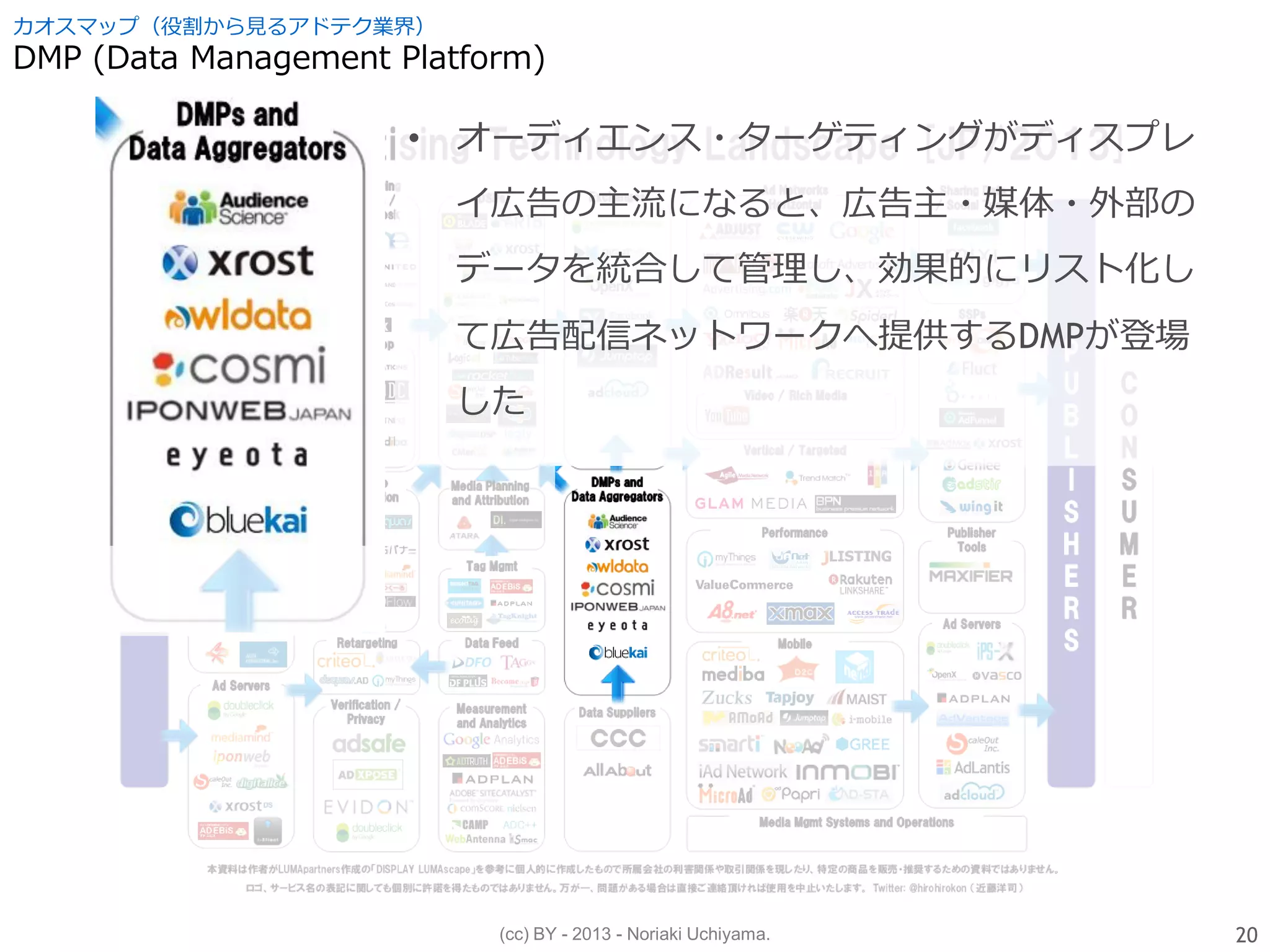 (cc) BY - 2013 - Noriaki Uchiyama.
カオスマップ（役割から見るアドテク業界）
DMP (Data Management Platform)
20
• オーディエンス・ターゲティングがディスプレ
イ広告の主流になると、広告主・媒体・外部の
データを統合して管理し、効果的にリスト化し
て広告配信ネットワークへ提供するDMPが登場
した
 