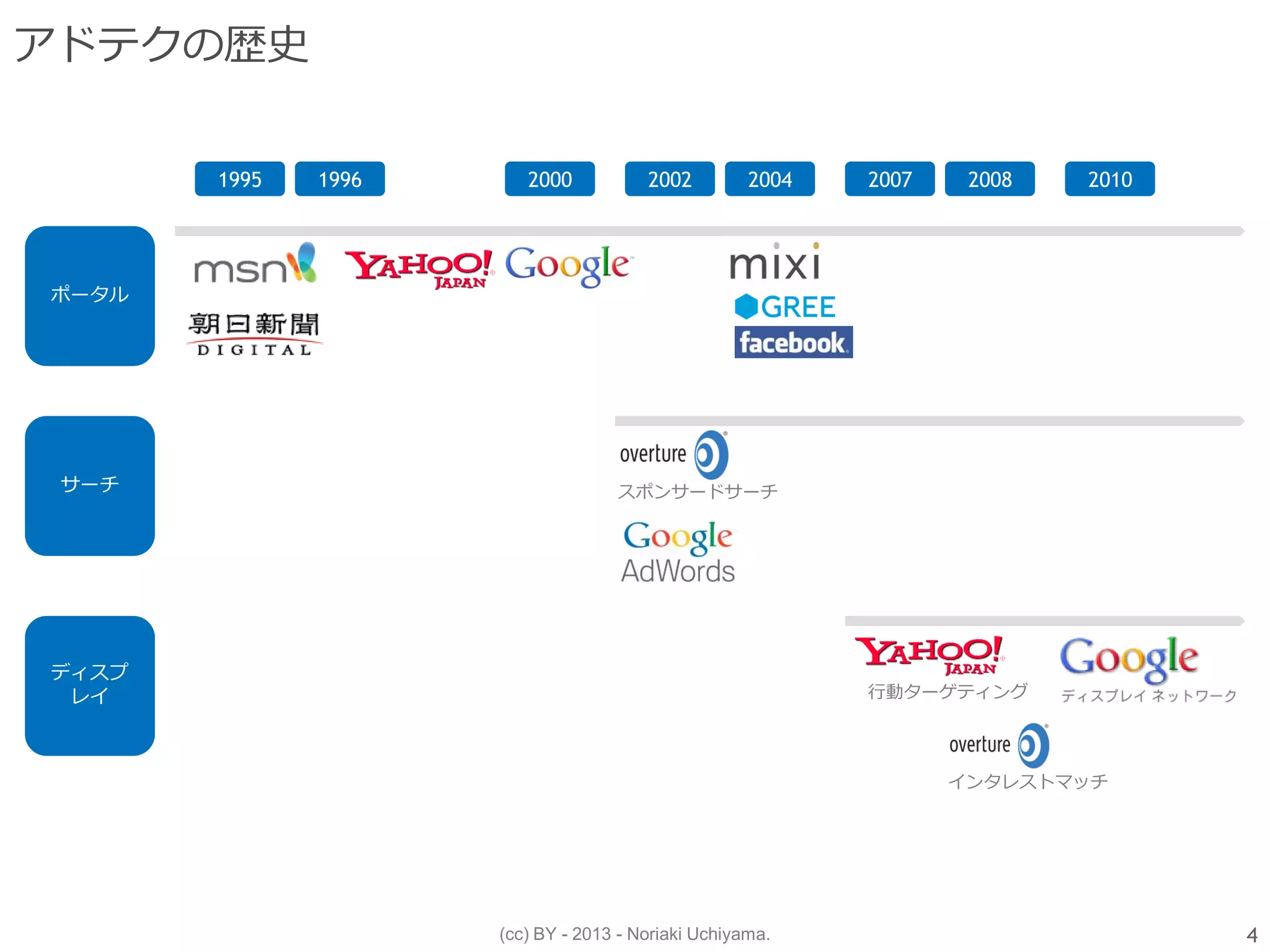 (cc) BY - 2013 - Noriaki Uchiyama.
アドテクの歴史
1995 1996
ポータル
サーチ
ディスプ
レイ
2000 2002 20072004 2008 2010
行動ターゲティング
インタレストマッチ
スポンサードサーチ
4
 