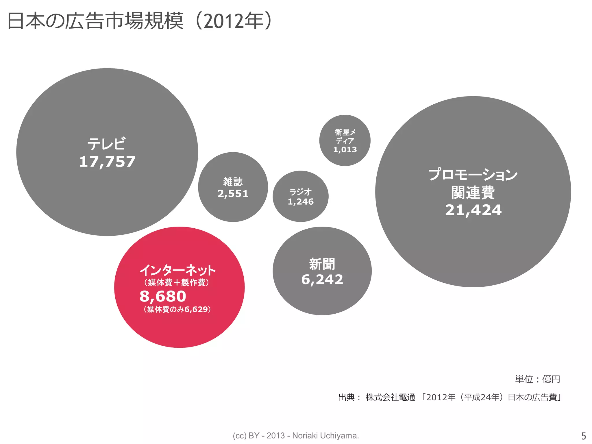 (cc) BY - 2013 - Noriaki Uchiyama.
日本の広告市場規模（2012年）
テレビ
17,757
インターネット
（媒体費＋製作費）
8,680
（媒体費のみ6,629）
新聞
6,242
雑誌
2,551 ラジオ
1,246
衛星メ
ディア
1,013
プロモーション
関連費
21,424
単位：億円
出典： 株式会社電通 「2012年（平成24年）日本の広告費」
5
 