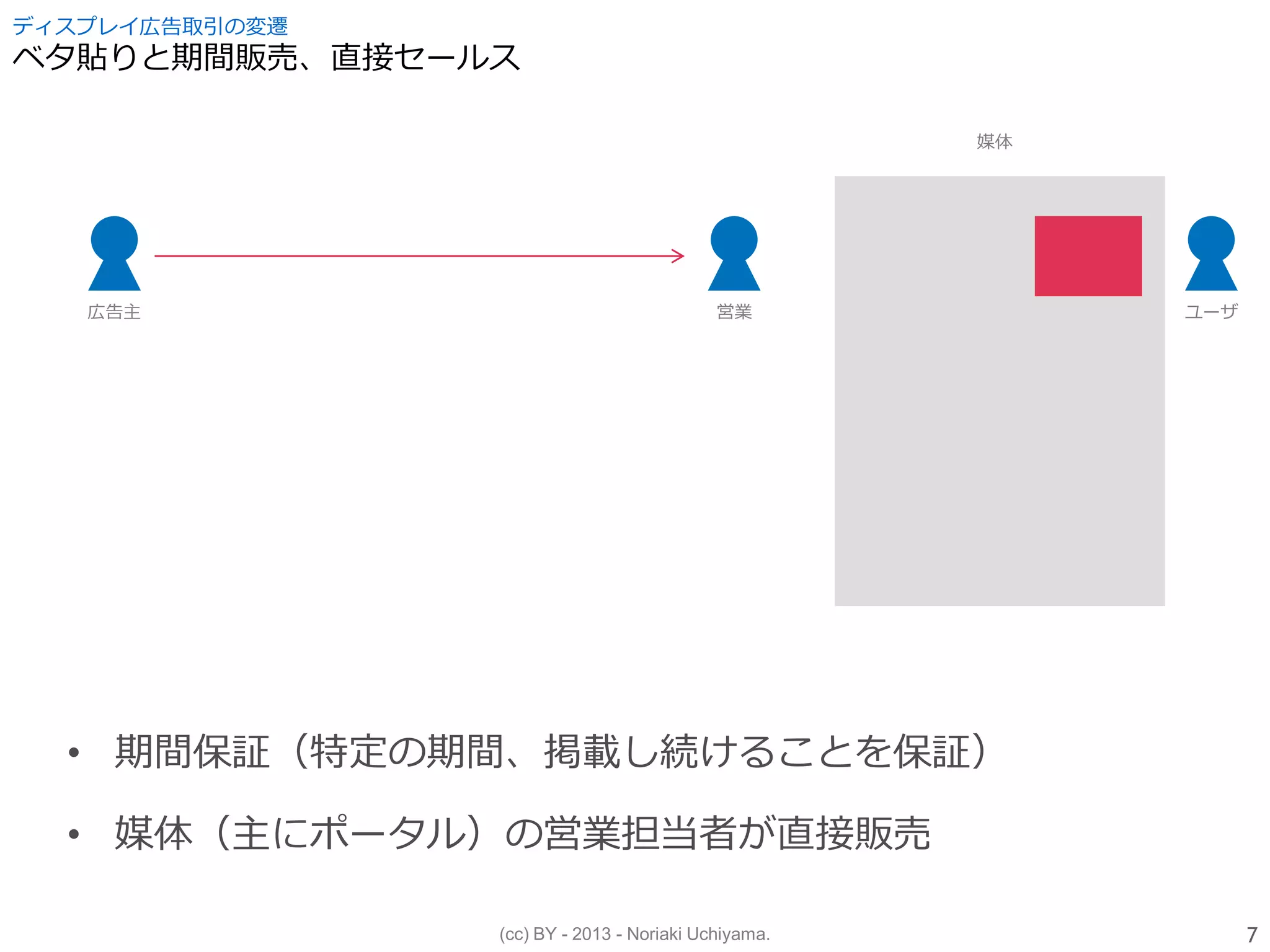 (cc) BY - 2013 - Noriaki Uchiyama.
ディスプレイ広告取引の変遷
ベタ貼りと期間販売、直接セールス
• 期間保証（特定の期間、掲載し続けることを保証）
• 媒体（主にポータル）の営業担当者が直接販売
広告主 営業 ユーザ
媒体
7
 