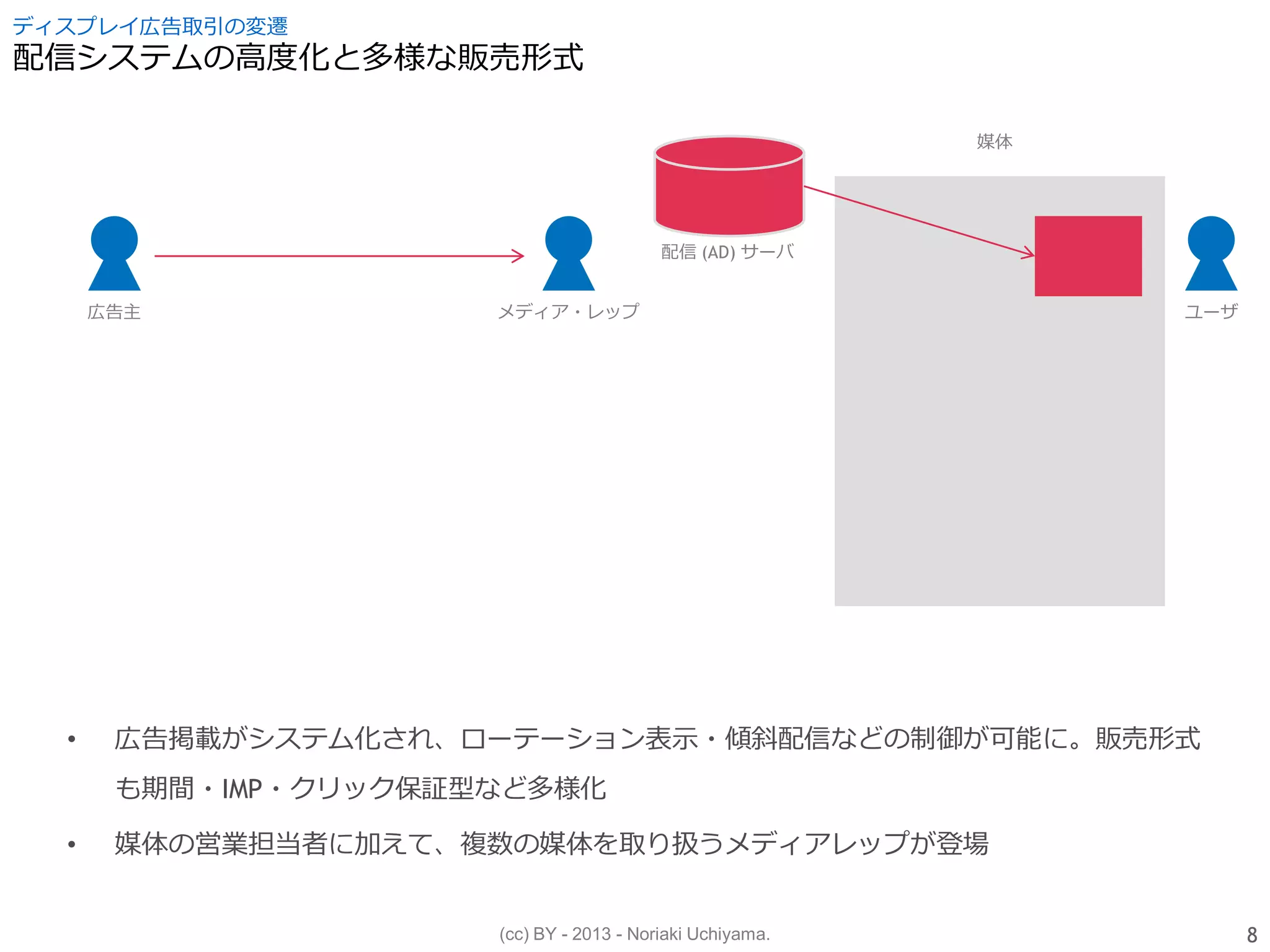 (cc) BY - 2013 - Noriaki Uchiyama.
ディスプレイ広告取引の変遷
配信システムの高度化と多様な販売形式
• 広告掲載がシステム化され、ローテーション表示・傾斜配信などの制御が可能に。販売形式
も期間・IMP・クリック保証型など多様化
• 媒体の営業担当者に加えて、複数の媒体を取り扱うメディアレップが登場
配信 (AD) サーバ
広告主 メディア・レップ ユーザ
媒体
8
 