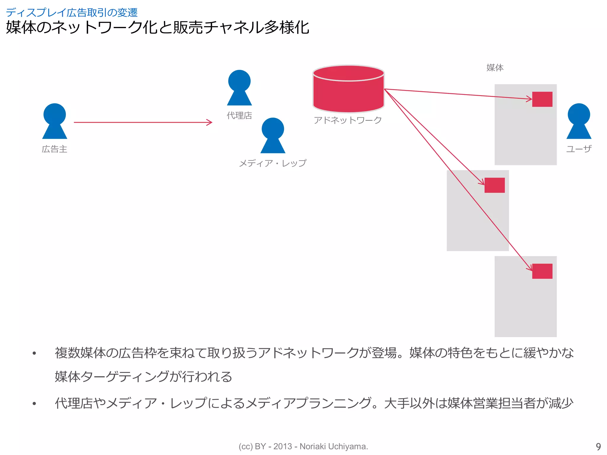 (cc) BY - 2013 - Noriaki Uchiyama.
ディスプレイ広告取引の変遷
媒体のネットワーク化と販売チャネル多様化
• 複数媒体の広告枠を束ねて取り扱うアドネットワークが登場。媒体の特色をもとに緩やかな
媒体ターゲティングが行われる
• 代理店やメディア・レップによるメディアプランニング。大手以外は媒体営業担当者が減少
アドネットワーク
広告主
代理店
メディア・レップ
ユーザ
媒体
9
 