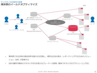 (cc) BY - 2013 - Noriaki Uchiyama.
ディスプレイ広告取引の変遷
媒体側のイールドオプティマイズ
• 媒体側でも広告枠の換金効率を最大化を目指し、適切な広告の表示・レポーティングするためのソリュー
ション（SSP）が登場する
• SSPの運用や媒体のマネタイズを引き受けるプレーヤーの登場（媒体マネタイズのアウトソーシング化）
アドネットワーク
広告主
代理店
メディア・レップ
アド
エクスチェンジ
アドネットワーク
DSP
(Demand-Side-Platform)
第三者配信アドサーバ
(3PAS:3rd-Party-Ad-Serving)
トレーディング・デスク
SSP
(Sell-Side-Platform)
ユーザ
媒体
12
 