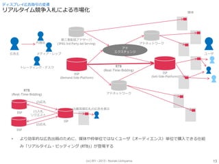 (cc) BY - 2013 - Noriaki Uchiyama.
ディスプレイ広告取引の変遷
リアルタイム競争入札による市場化
• より効率的な広告出稿のために、媒体や枠単位ではなくユーザ（オーディエンス）単位で購入できる仕組
み「リアルタイム・ビッティング (RTB)」が登場する
アドネットワーク
広告主
代理店
メディア・レップ
アド
エクスチェンジ
アドネットワーク
DSP
(Demand-Side-Platform)
第三者配信アドサーバ
(3PAS:3rd-Party-Ad-Serving)
トレーディング・デスク
SSP
(Sell-Side-Platform)
ユーザ
媒体
RTB
(Real-Time-Bidding)
DSP
SSP
RTB
(Real-Time-Bidding)
DSP
(1)入札
リクエスト
(2)応札
(2)応札
(3)最高値応札の広告を表示
13
 