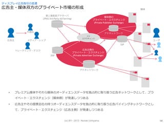 (cc) BY - 2013 - Noriaki Uchiyama.
ディスプレイ広告取引の変遷
広告主・媒体双方のプライベート市場の形成
• プレミアム媒体やそれら媒体のオーディエンスデータを独占的に取り扱う広告ネットワークとして、プラ
イベート・エクスチェンジ（媒体側）が発達しつつある
• 広告主やその提携会社の持つオーディエンスデータを独占的に取り扱う広告バイイングネットワークとし
て、プライベート・エクスチェンジ（広告主側）が発達しつつある
アドネットワーク
広告主
代理店
メディア・レップ
アド
エクスチェンジ
アドネットワーク
DSP
第三者配信アドサーバ
(3PAS:3rd-Party-Ad-Serving)
トレーディング・デスク
SSP
ユーザ
媒体
媒体側の
プライベート・エクスチェンジ
(Private Publisher Exchange)
広告主側の
プライベート・エクスチェンジ
(Private Advertiser Exchange)
14
 