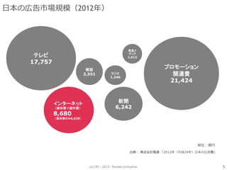 (cc) BY - 2013 - Noriaki Uchiyama.
日本の広告市場規模（2012年）
テレビ
17,757
インターネット
（媒体費＋製作費）
8,680
（媒体費のみ6,629）
新聞
6,242
雑誌
2,551 ラジオ
1,246
衛星メ
ディア
1,013
プロモーション
関連費
21,424
単位：億円
出典： 株式会社電通 「2012年（平成24年）日本の広告費」
5
 