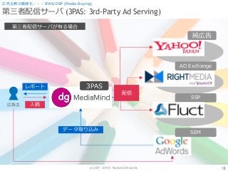 (cc) BY - 2013 - Noriaki Uchiyama.
第三者配信サーバ (3PAS: 3rd-Party Ad Serving)
18
広告主側の最適化・・・3PAS/DSP (Media Buying)
広告主
3PAS
純広告
AD Exchange
SEM
入稿
レポート
データ取り込み
配信
第三者配信サーバが有る場合
SSP
 