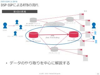(cc) BY - 2013 - Noriaki Uchiyama.
DSP-SSPによるRTBの流れ
• データのやり取りを中心に解説する
22
DSPとSSPによるRTB
アドネットワーク
広告主
代理店
メディア・レップ
アド
エクスチェンジ
アドネットワーク
DSP
(Demand-Side Platform)
第三者配信アドサーバ
(3PAS:3rd-Party-Ad-Serving)
トレーディング・デスク
SSP
(Sell-Side Platform)
ユーザ
媒体
RTB
(Real-Time-Bidding)
第1回の再掲
 